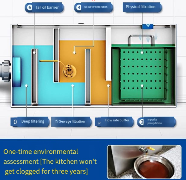 Commercial Kitchen Grease Trap - Zuverlässige Qualität, Fettabscheider für den Haushalt